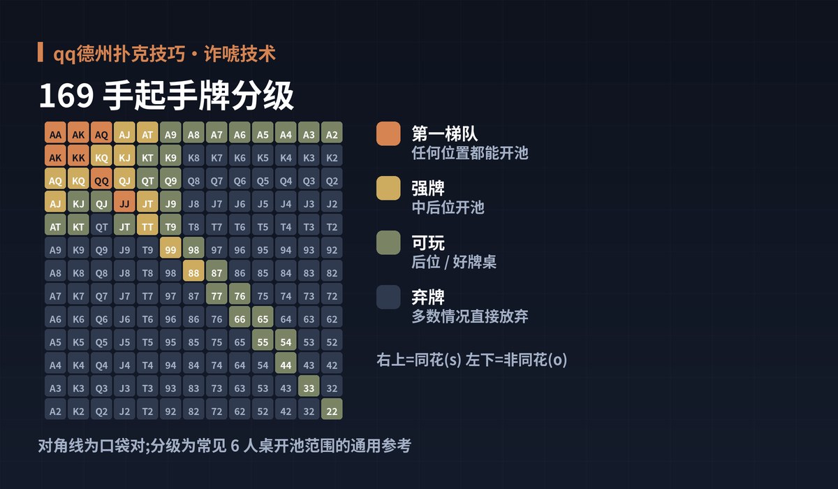 qq德州扑克技巧起手牌范围图解:169 手起手牌分级