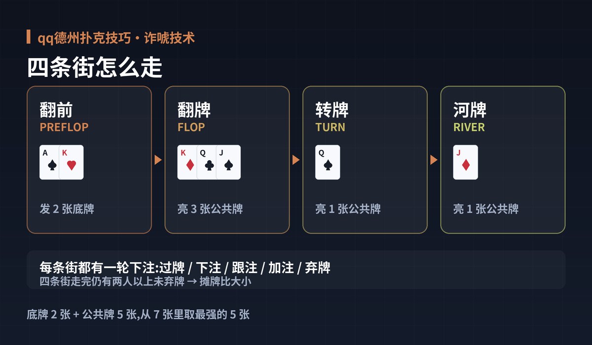 qq德州扑克技巧一局流程图解:四条街怎么走