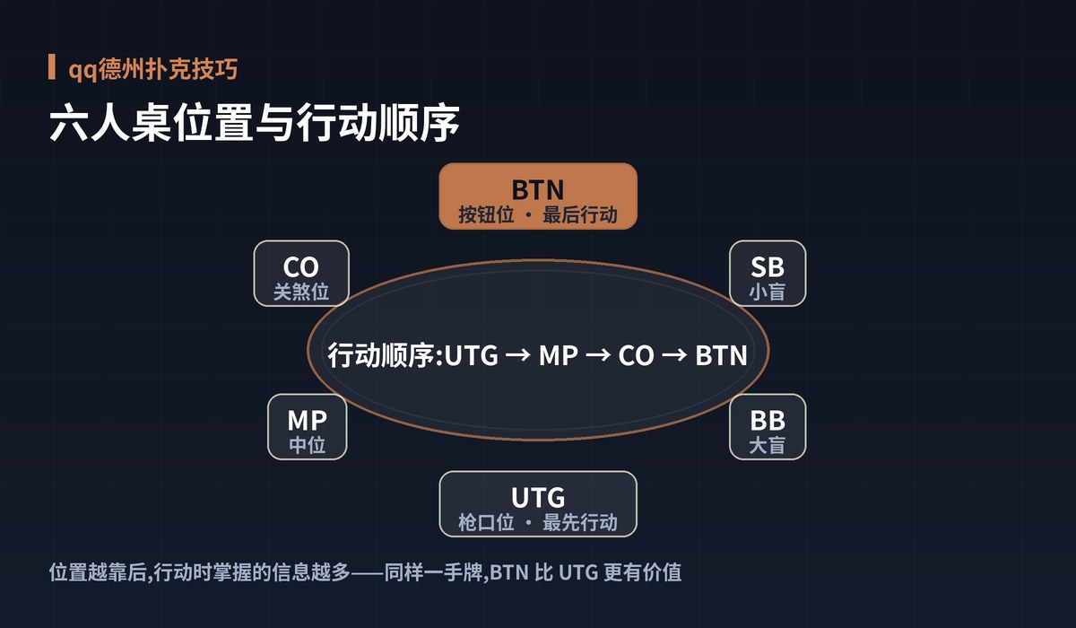 qq德州扑克技巧牌桌位置图解:六人桌位置与行动顺序