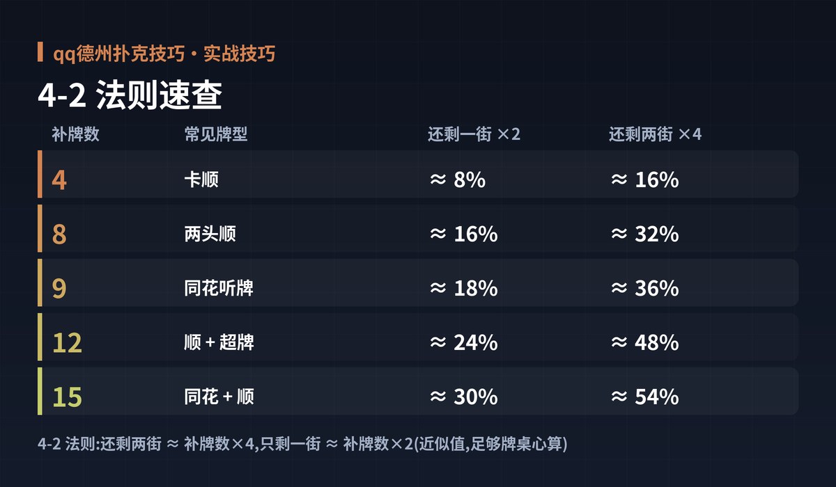qq德州扑克技巧补牌胜率图解:4-2 法则速查